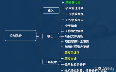 22年信息系統(tǒng)項目管理師考點項目風(fēng)險管理，軟考高級必考必背（2017年信息系統(tǒng)項目管理師真題）