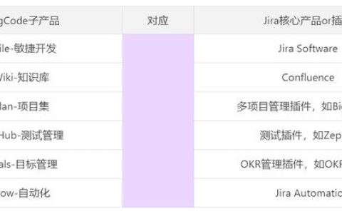 Jira是什么？收費(fèi)標(biāo)準(zhǔn)如何？有沒有類似Jira的項(xiàng)目管理軟件？（jira開源 收費(fèi)標(biāo)準(zhǔn)）