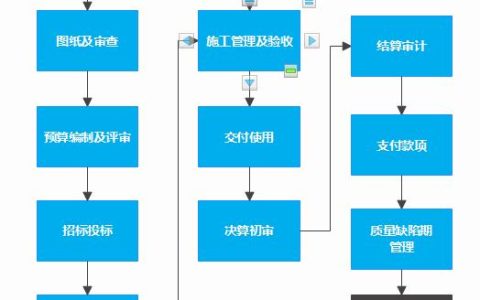 圖解施工現(xiàn)場(chǎng)管理（一）：全流程管理（施工現(xiàn)場(chǎng)管理程序）