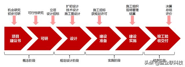 建筑人必看！工程項(xiàng)目全生命周期管理全過(guò)程（建設(shè)工程全生命周期管理）