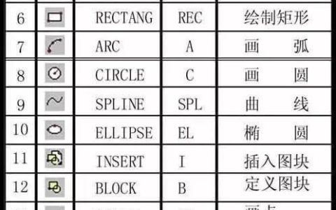 CAD常用命令、快捷鍵和命令說明大全（cad常用命令快捷鍵和命令說明大全完整頁）