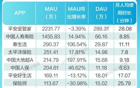 金融App內(nèi)容生態(tài)報(bào)告④：平安金管家、國(guó)壽壽險(xiǎn)月活用戶(hù)破千萬(wàn)，保險(xiǎn)服務(wù)類(lèi)App持續(xù)完善適老化服務(wù)