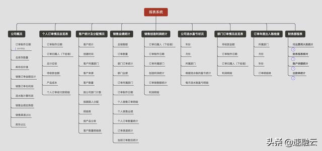更高效的 ERP 財務管理系統(tǒng)，一張報表獲取全面的財務分析報告（erp報告總結）