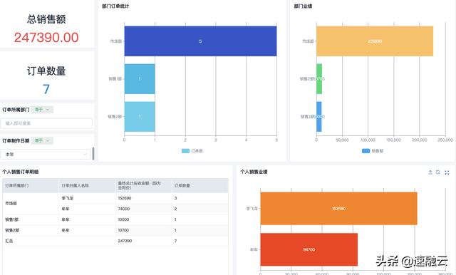 更高效的 ERP 財務管理系統(tǒng)，一張報表獲取全面的財務分析報告（erp報告總結）