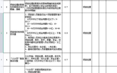 中建項(xiàng)目管理績效考核表，從項(xiàng)目經(jīng)理到一線員工，詳細(xì)的kpi指標(biāo)（項(xiàng)目經(jīng)理績效考核內(nèi)容）