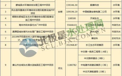 1月水處理市場大單頻現(xiàn)：最大一單118億元 中交、中電建、長江環(huán)保表現(xiàn)亮眼