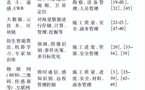 施工技術(shù) – BIM融合信息技術(shù)在智慧工地中如何應(yīng)用？看這篇就夠了（智慧工地和bim結(jié)合）