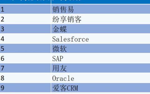 CRM軟件廠商排名？CRM管理軟件廠商怎么選？（crm軟件公司排名）