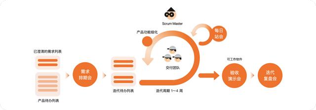 好的每日站會，應(yīng)該這么開 - 敏捷開發(fā)落地指南（敏捷項(xiàng)目每日站會的作用）