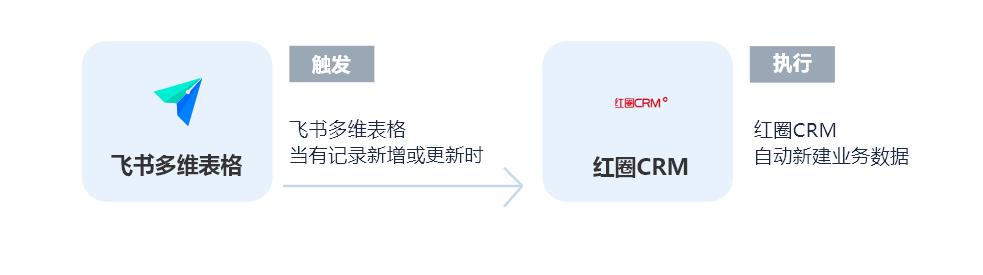 紅圈CRM無需API開發(fā)連接飛書多維表格，實現(xiàn)自動同步客戶數(shù)據(jù)