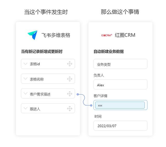 紅圈CRM無需API開發(fā)連接飛書多維表格，實現(xiàn)自動同步客戶數(shù)據(jù)