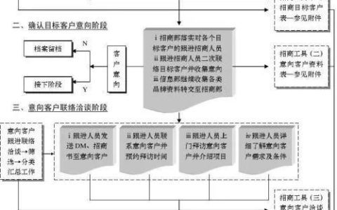 招商部招商工作流程（招商部門(mén)的工作流程）