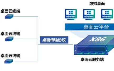 都2022年了，身為網(wǎng)工，你不會還沒聽說過桌面云吧？