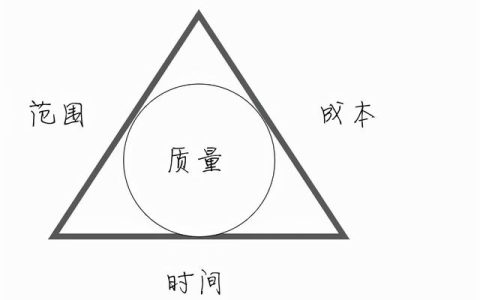 項(xiàng)目管理三角形：優(yōu)質(zhì)，快速，廉價(jià)三駕馬車不能兼得，只能三取二
