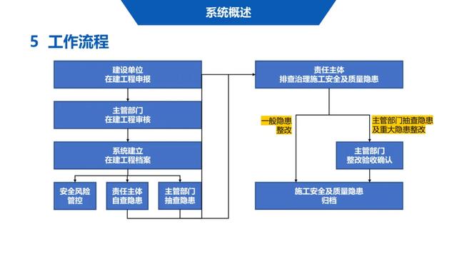 超詳細！四川省房屋質(zhì)量安全智慧監(jiān)管平臺在建工程管理系統(tǒng)操作培訓(xùn)課件下載