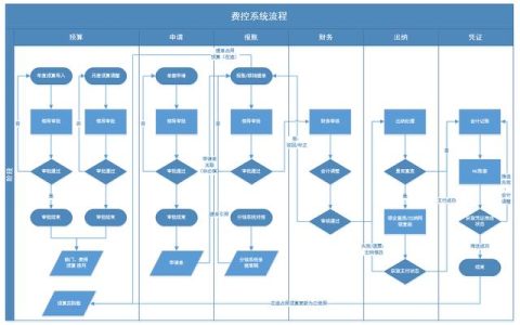 企業(yè)費控管理的難點在哪？如何破解？（企業(yè)怎么控制管理費用）