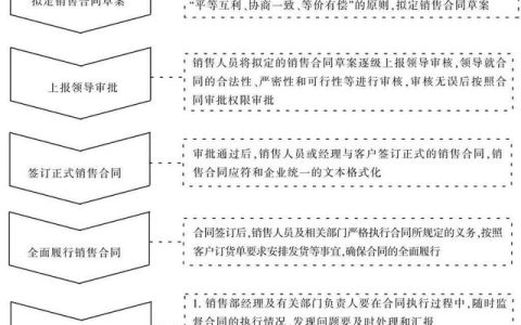 銷售合同管理流程如何制定？（銷售合同管理流程如何制定的）