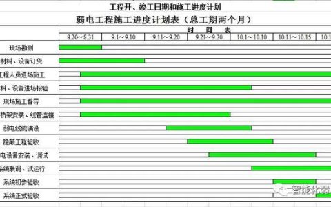 怎么才能管理好弱電項目工程現(xiàn)場？這篇文章告訴你，值得收藏學(xué)習(xí)