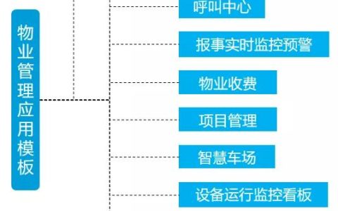 開工！物業(yè)管理不煩惱，10套炫酷大屏模板，讓你贏在起跑線上（物業(yè)新年布置美篇）